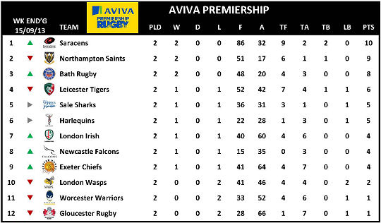 Aviva Premiership Week 2 Table